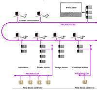 上海某污水處理廠出色的污水處理控制系統設計 基于PLC技術的自動化典范