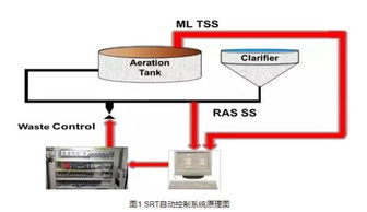 污水處理廠運行維護與管理控制模式 自動化控制與網絡工程的融合應用
